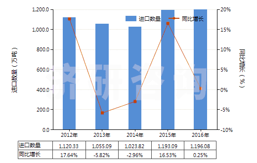 2012-2016年中國硫磺（升華、沉淀及膠態(tài)硫磺除外）(HS25030000)進(jìn)口量及增速統(tǒng)計(jì)